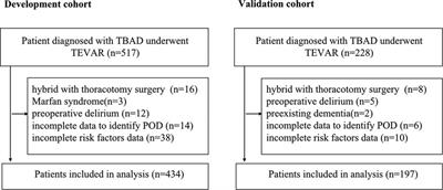 Development and validation of a nomogram to predict postoperative delirium in type B aortic dissection patients underwent thoracic endovascular aortic repair